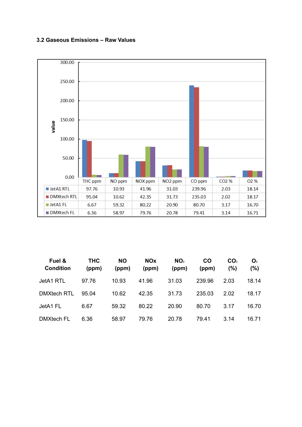 Stack gas analyzer output table (Jet A-1 vs DM-XTech) for RTL and Full Load