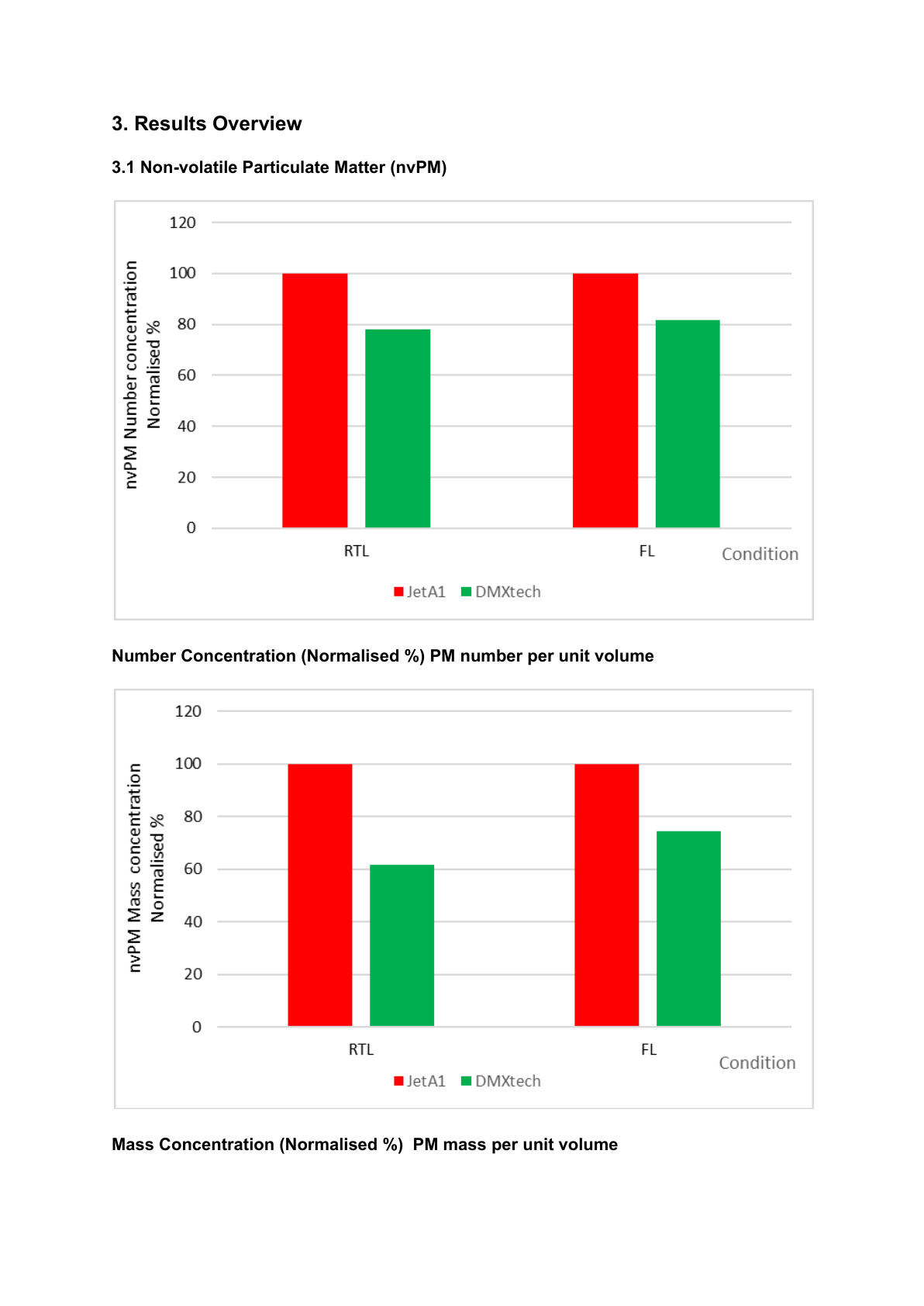 Normalized nvPM number and mass (RTL and Full Load) — DM-XTech vs Jet A-1